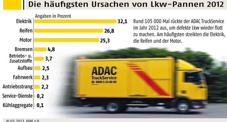 ADAC, Truckservice, Statistik, 2013