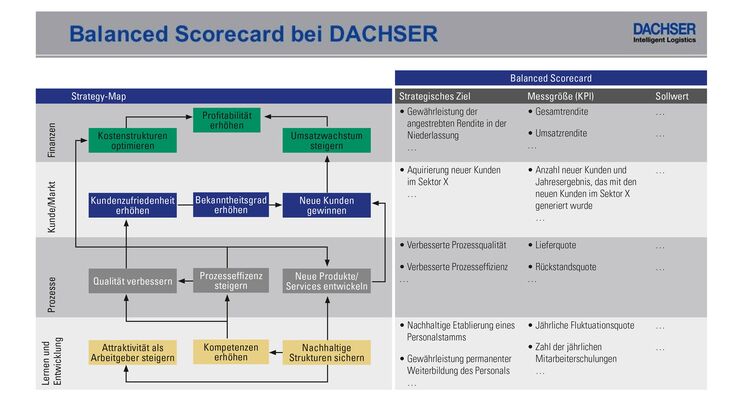 Balanced Scorecard Dachser 