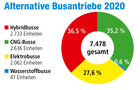 Elektrobusse VDV-Konferenz